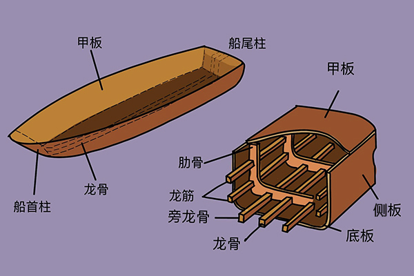 古人的造船智慧——龙骨结构