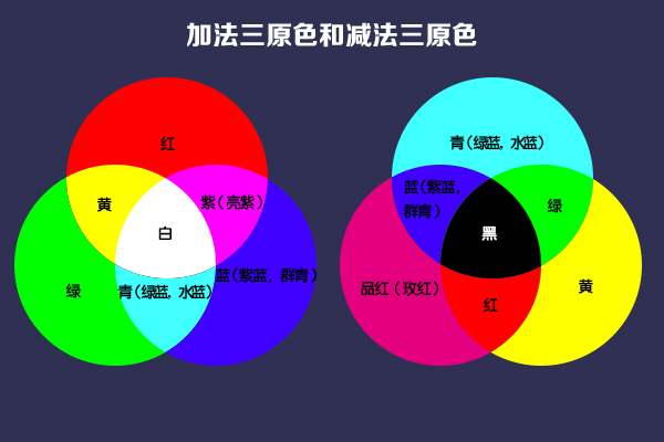 色彩中的加减法