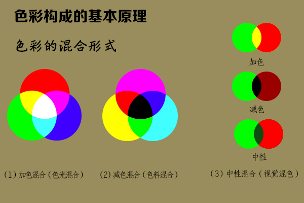 色彩中的加减法