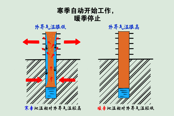 为什么青藏铁路两边有热棒?