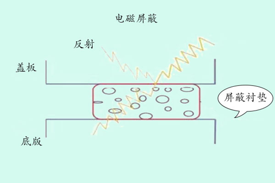 不可不看的电磁屏蔽知识