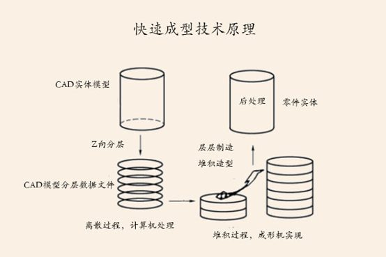 一分钟带你了解快速成型技术