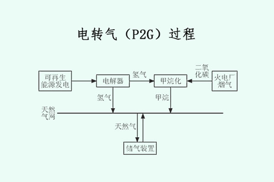 关于电转气技术,那些你不知道的事