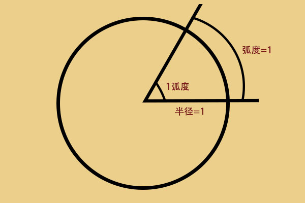 它的发明,意义重大——弧度制